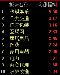 沪指半日涨0.79% A股震荡上行