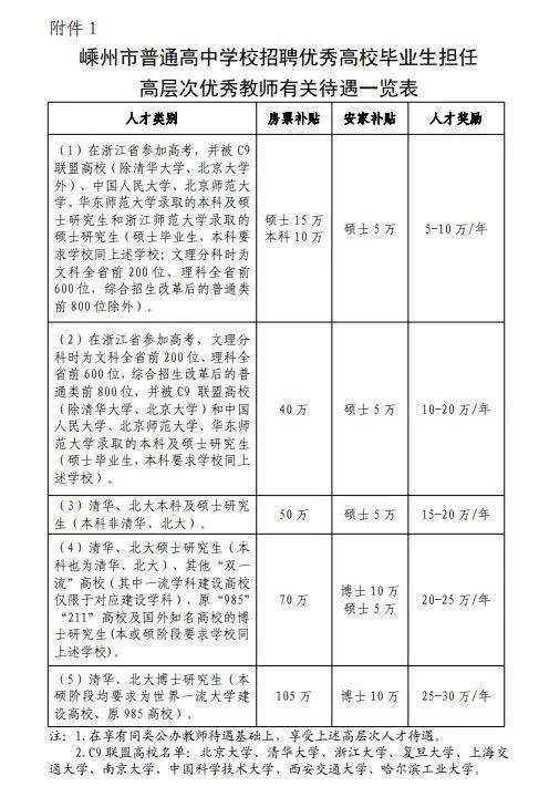 清北博士生入职县级中学房补105万 高学历人才获重金引进