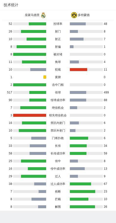 让二追五！皇马5-2逆转多特，维尼修斯戴帽，姆巴佩献助攻