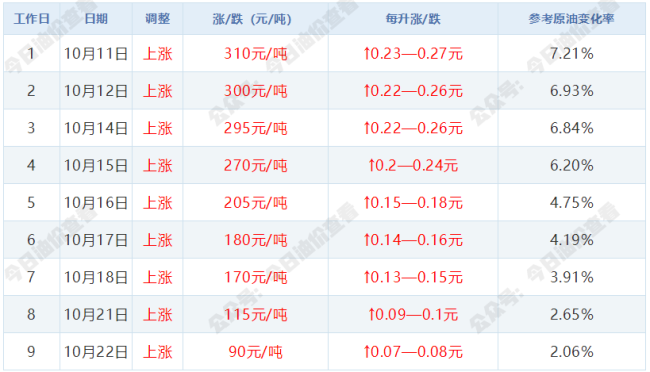 今晚油价预计上调