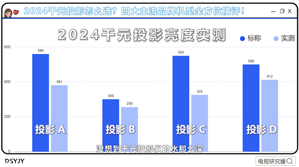 双十一千元投影仪评测：实测四款热门千元机型 当贝Smart1