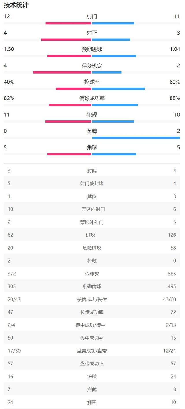 欧冠：巴萨4-1大胜拜仁