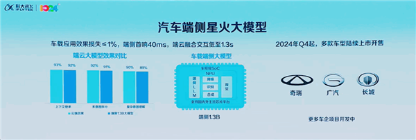 科大讯飞首发汽车端侧大模型：隧道内无网也可用 效果不输云端