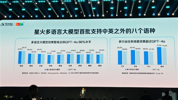 科大讯飞首次发布星火多语言大模型：支持中英之外8语种