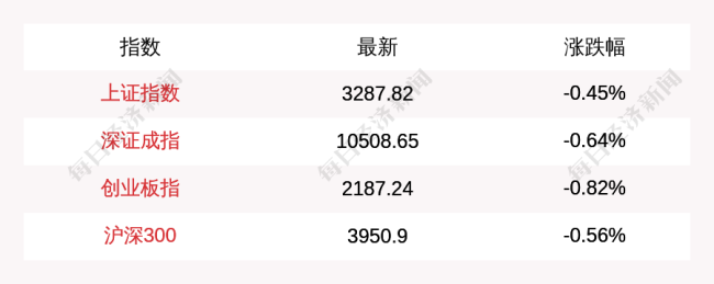 沪指开盘跌0.45%创业板指跌0.82%