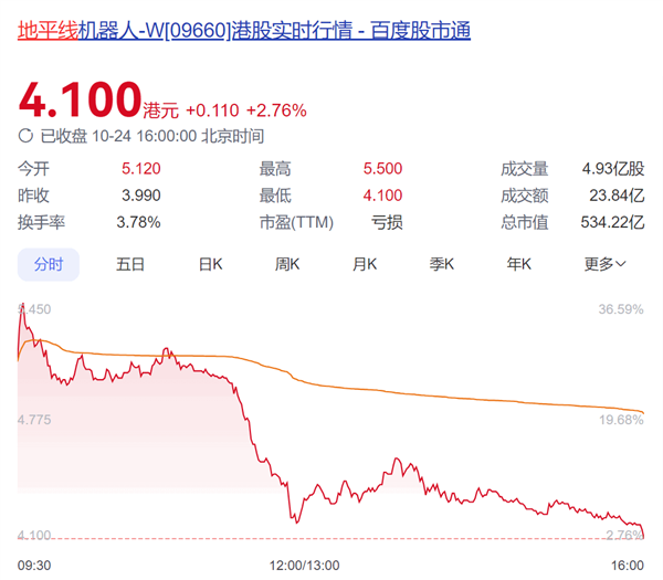 中国自动驾驶第一股！地平线机器人今日挂牌上市：市值超500亿港元