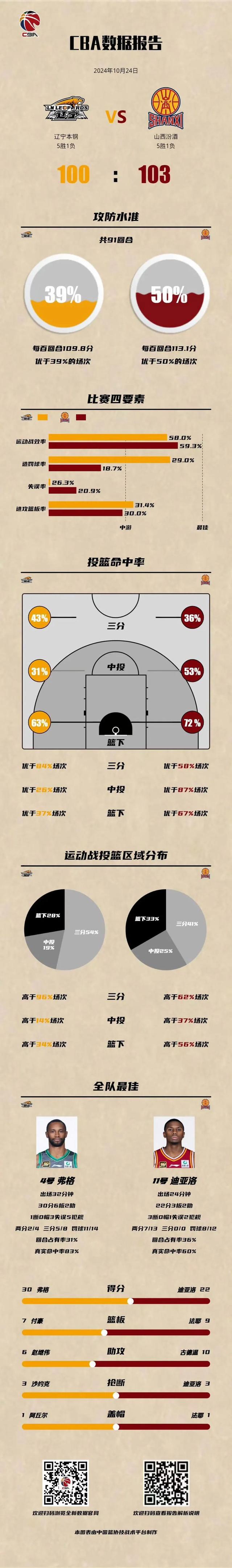 CBA：辽宁负山西遭赛季首败 最后时刻被逆转