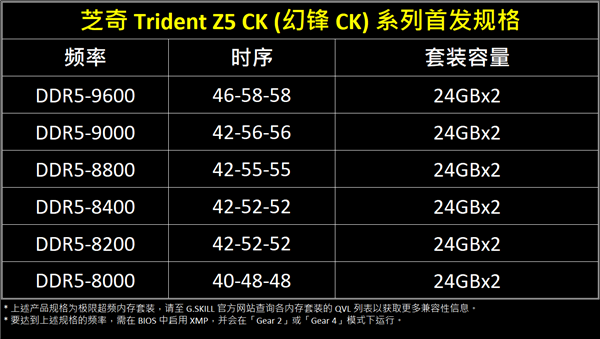 芝奇推出全新Trident Z5 CK系列CU-DIMM DDR5内存 率先开卖DDR5-9600 24GBx2极速套装