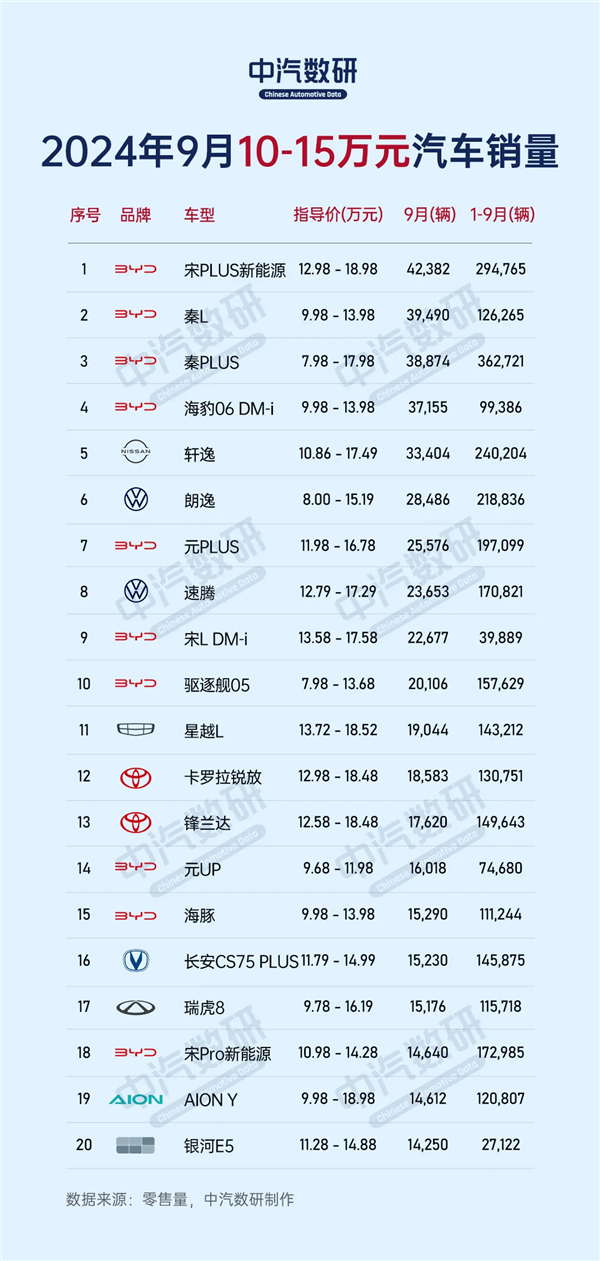 9月10-15万元汽车销量Top20出炉：比亚迪占据半壁江山