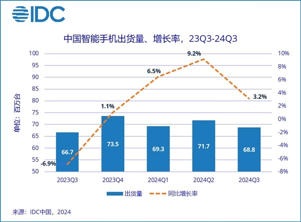 今年三季度中国手机市场：vivo第一 华为称霸4-8千元高端市场