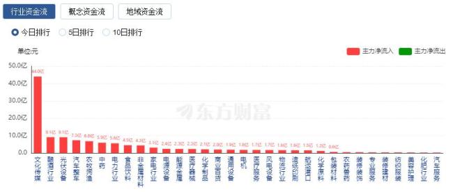 A股三大指数集体收涨 近200股涨停 市场情绪显著提振