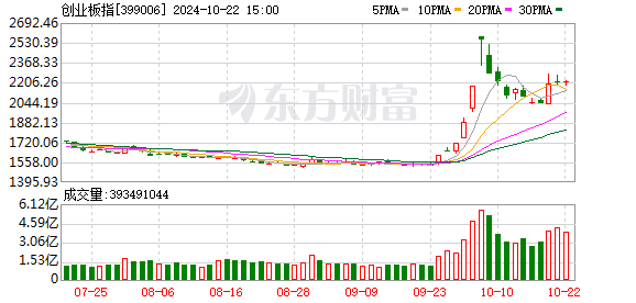 A股三大指数集体收涨 近200股涨停 市场情绪显著提振