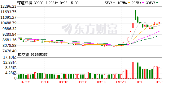 A股三大指数集体收涨 近200股涨停 市场情绪显著提振