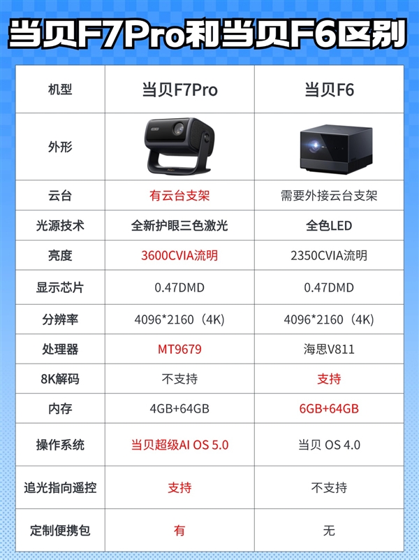 当贝F7Pro和当贝F6对比哪款更好 当贝F7Pro全面升级