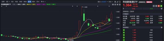 多只光伏ETF周五逼近涨停板 新能源赛道强劲反弹