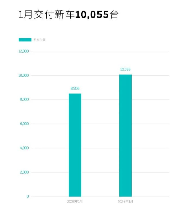 新势力第二品牌冰火两重天 1月交付量分化显著