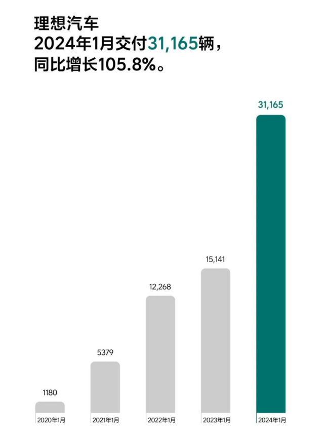 新势力第二品牌冰火两重天 1月交付量分化显著