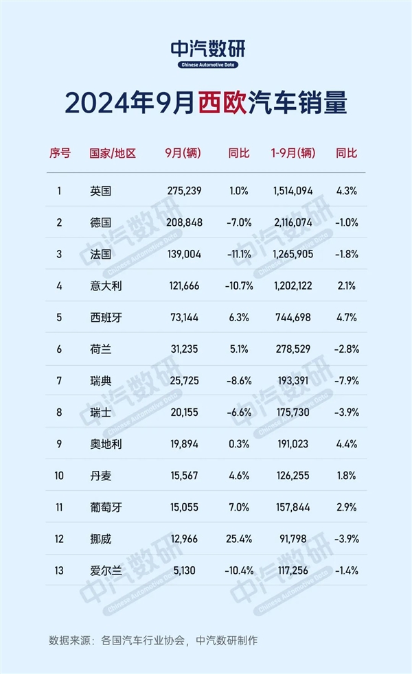 2024年9月全球各国汽车销量出路：中国280万台一枝独秀