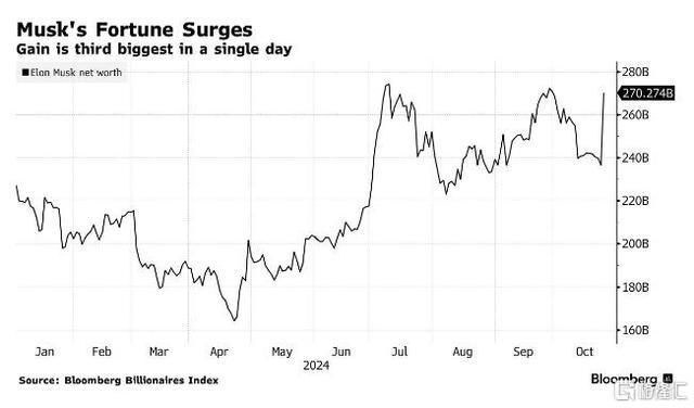 深夜，特斯拉大涨 马斯克一夜“赚”335亿