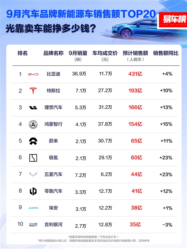 9月新能源车企销售额排行榜：比亚迪第一 比特斯拉2倍还多