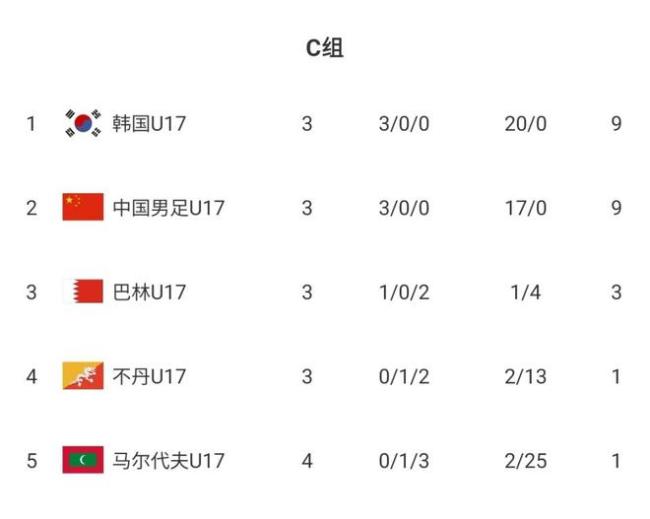 U17亚预赛-中国VS韩国首发：艾比布拉领衔强阵，赢球才能直接出线 决战小组头名