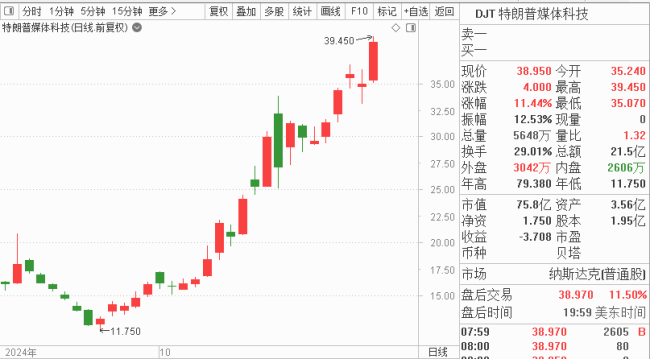 “特朗普交易”升温，这只股一个月大涨220%！高手看好这些投资主线