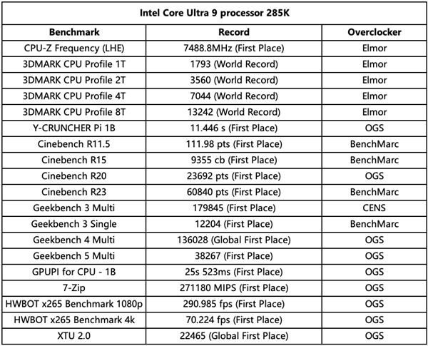 7488.8MHz！华硕ROG Z890 APEX主板创超频新纪录