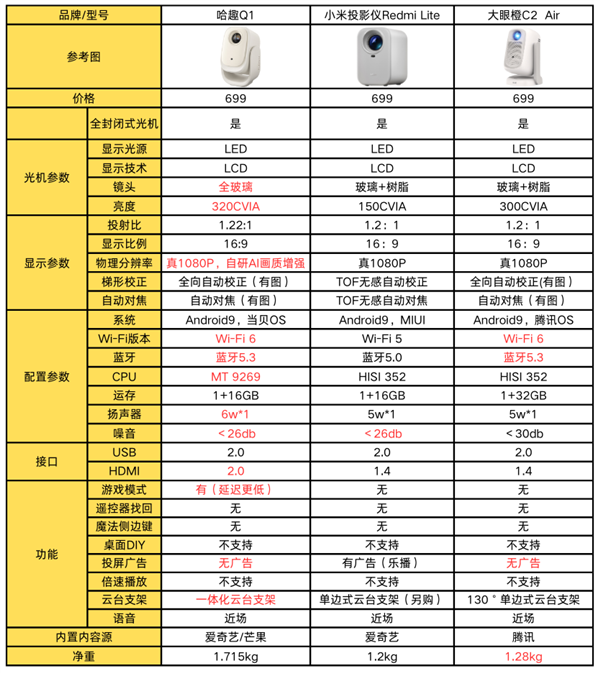 2024百元投影仪横评对比：哈趣Q1投影仪是当之无愧的百元机皇