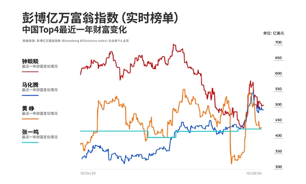 钟睒睒重回福布斯、彭博实时富豪榜“中国首富”