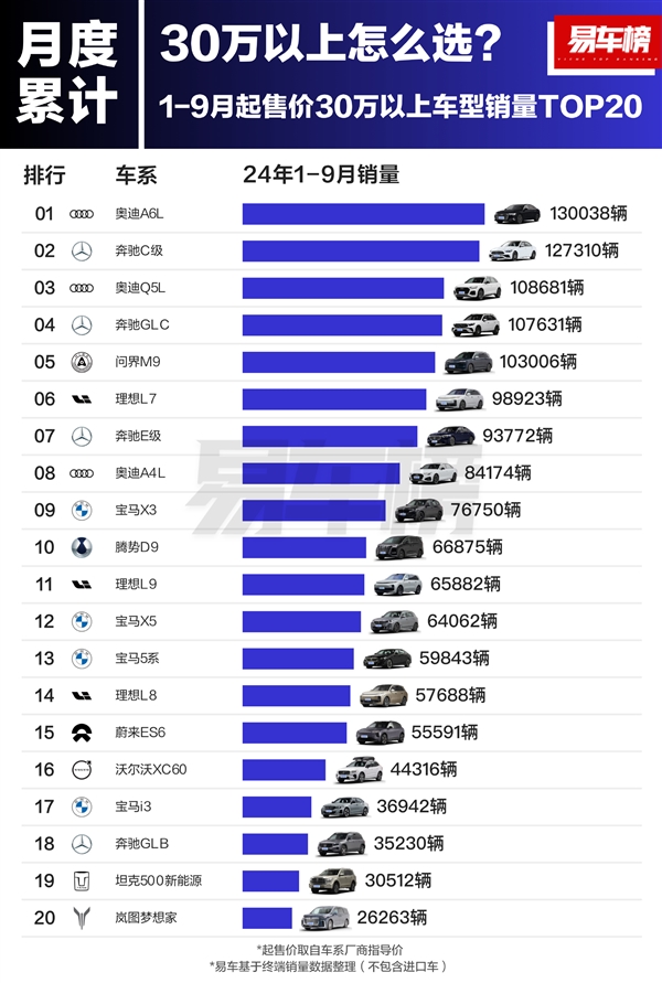 前九月30万以上车型销量榜：BBA是最大赢家 奥迪A6L排第一