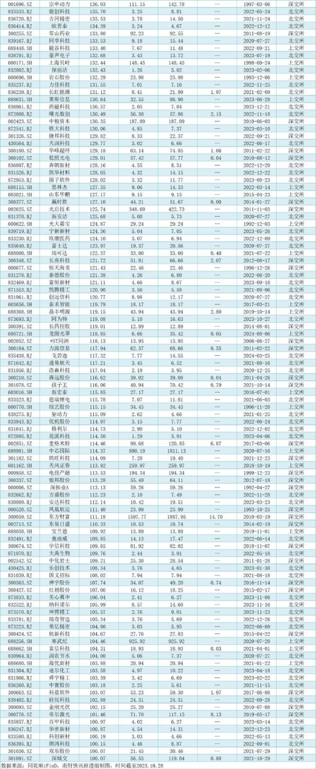 超200只个股涨幅翻倍 新股领涨行情