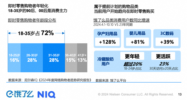 尼尔森IQ联合饿了么发布《OAIPL即时零售新增长方法论及应用》报告：助力品牌人群运营走向数智化和精细化