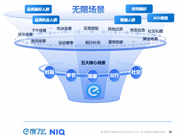 尼尔森IQ联合饿了么发布《OAIPL即时零售新增长方法论及应用》报告：助力品牌人群运营走向数智化和精细化