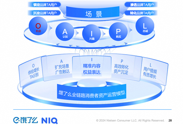 尼尔森IQ联合饿了么发布《OAIPL即时零售新增长方法论及应用》报告：助力品牌人群运营走向数智化和精细化