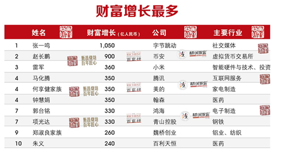 2024胡润百富榜公布：张一鸣超越钟睒睒 成中国首富