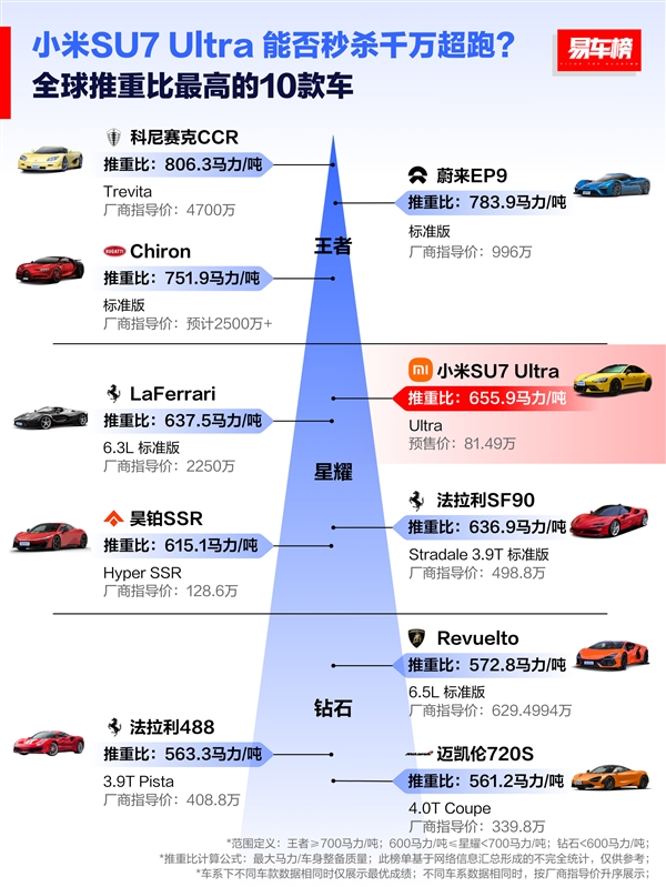 全球扭矩最大的十款车：小米SU7 Ultra位列第一 秒杀2600万的超跑