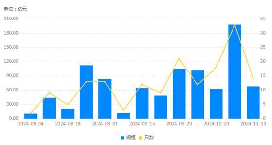 信用债单周取消发行近200亿