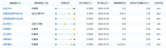 信用债单周取消发行近200亿 市场波动致成本上升