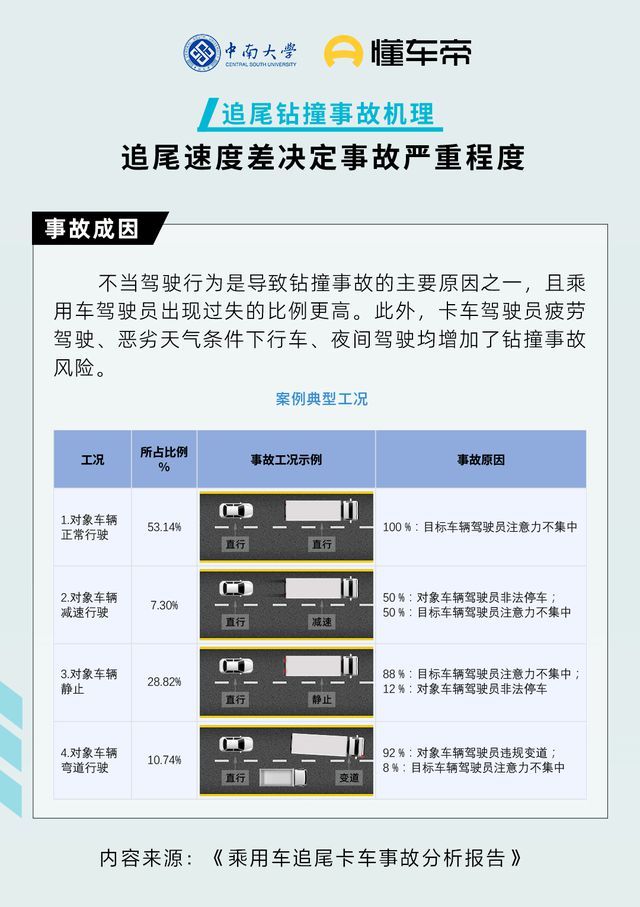 追尾卡车死亡率是其他事故4倍 不当驾驶成主因