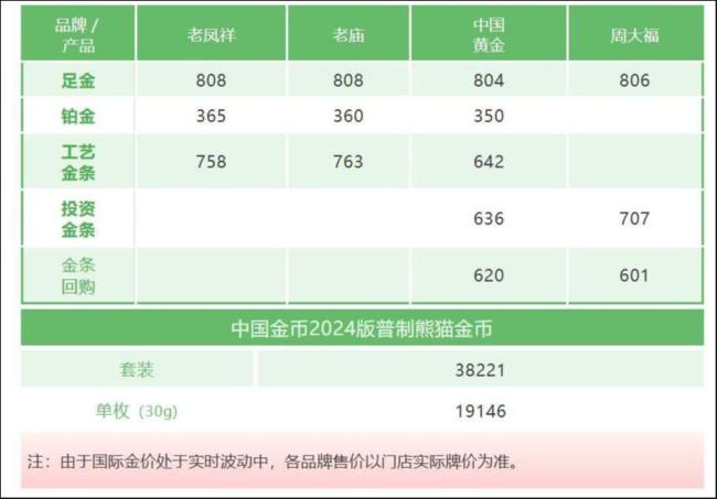 遭业绩、股价、门店“三杀”，“老凤祥们”的苦日子才刚开始 金价飙涨抑制消费