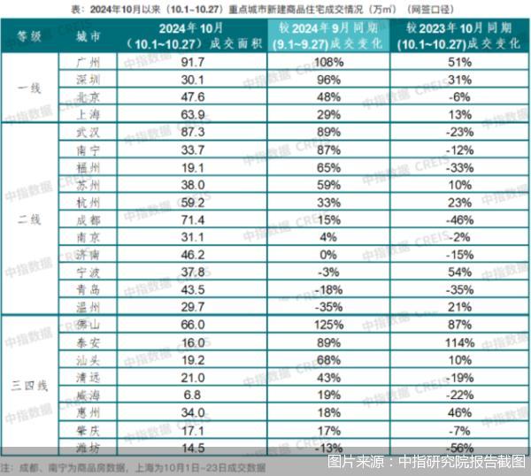 10月新房市场全面回暖 政策推动显著成效