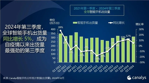 最新全球手机出货量排名：三星、苹果、小米三巨头 吃下大半份额