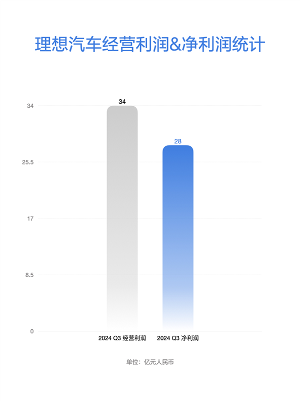 理想汽车第三季度财报出炉：营收429亿同比大涨23.6%