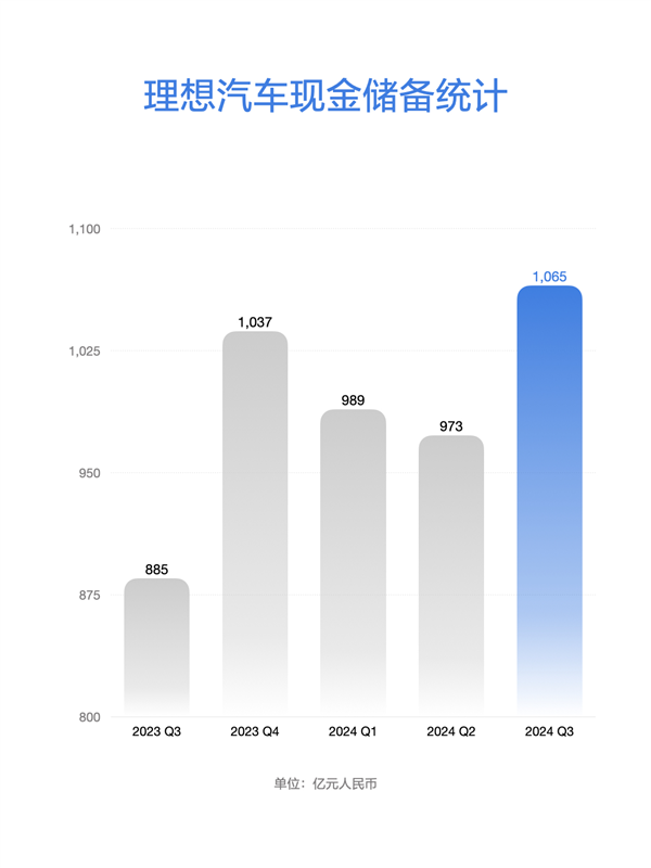 理想汽车第三季度财报出炉：营收429亿同比大涨23.6%