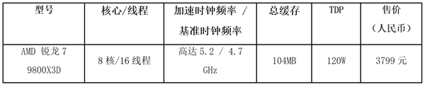 续写游戏传奇：AMD推出新一代锐龙7 9800X3D处理器