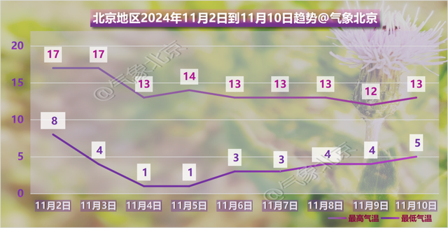 北京今明两天雾气蒙蒙,下周冷空气到来,气温最低近零点 出行注意安全防护