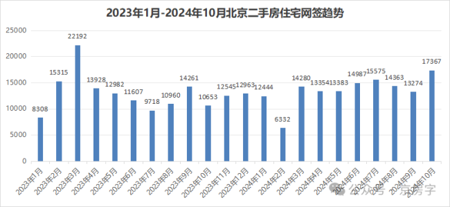 “930新政”满月 北京二手房成交量创近19个月最高 房价初步回稳