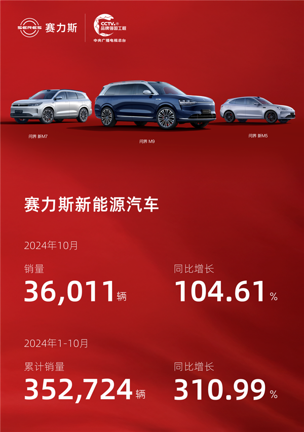 问界三车持续发力 赛力斯10月销量3.6万辆：同比猛涨104.61%