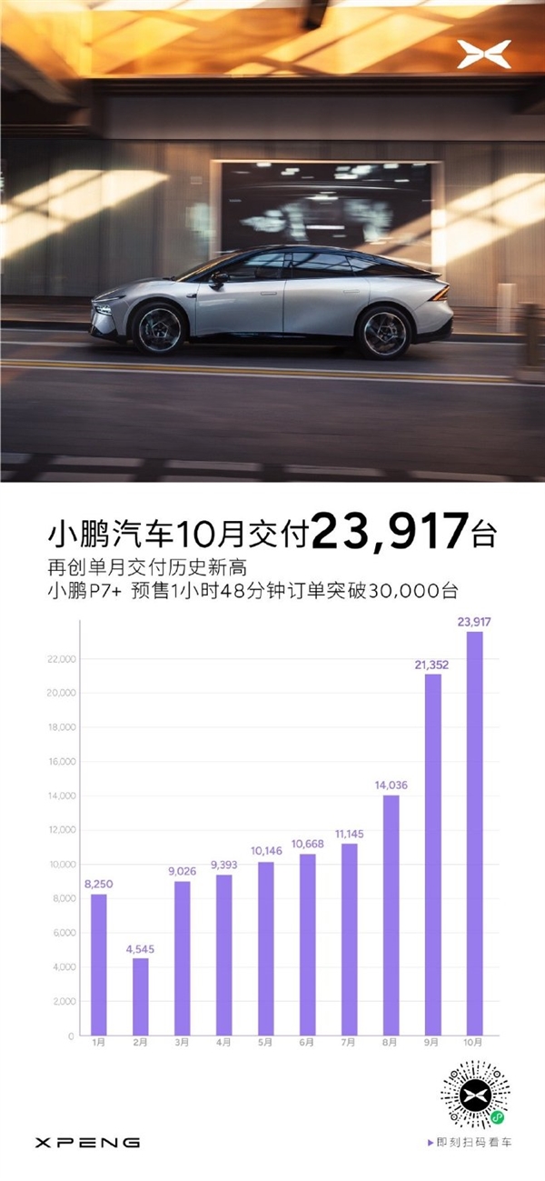 小鹏汽车10月交付新车23917台：创单月交付历史新高