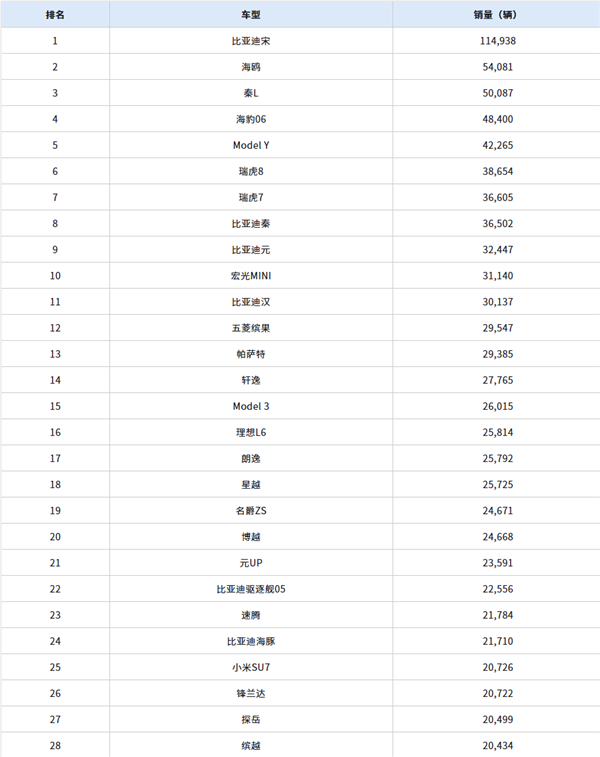 中国10月销量最高车型出炉：比亚迪霸占前4 小米SU7排第25名